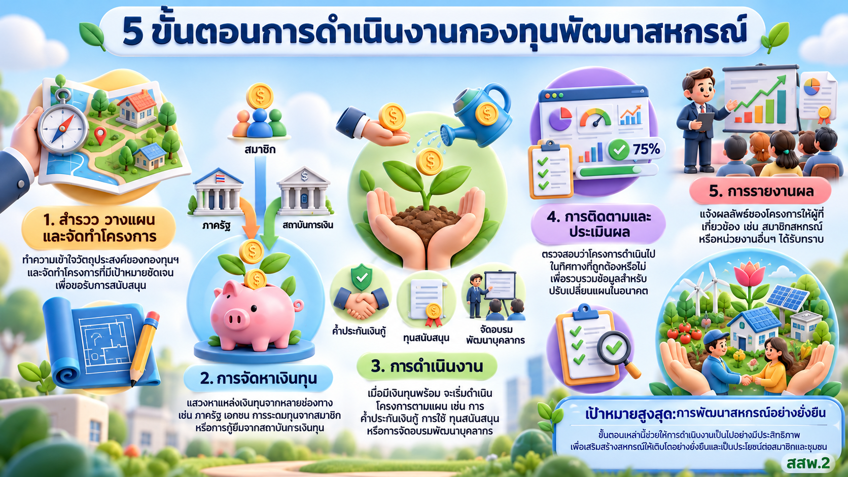 กองทุนพัฒนาสหกรณ์